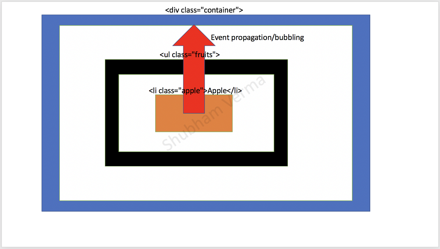 Event Bubbling in Javascript Event Bubbling in Javascript