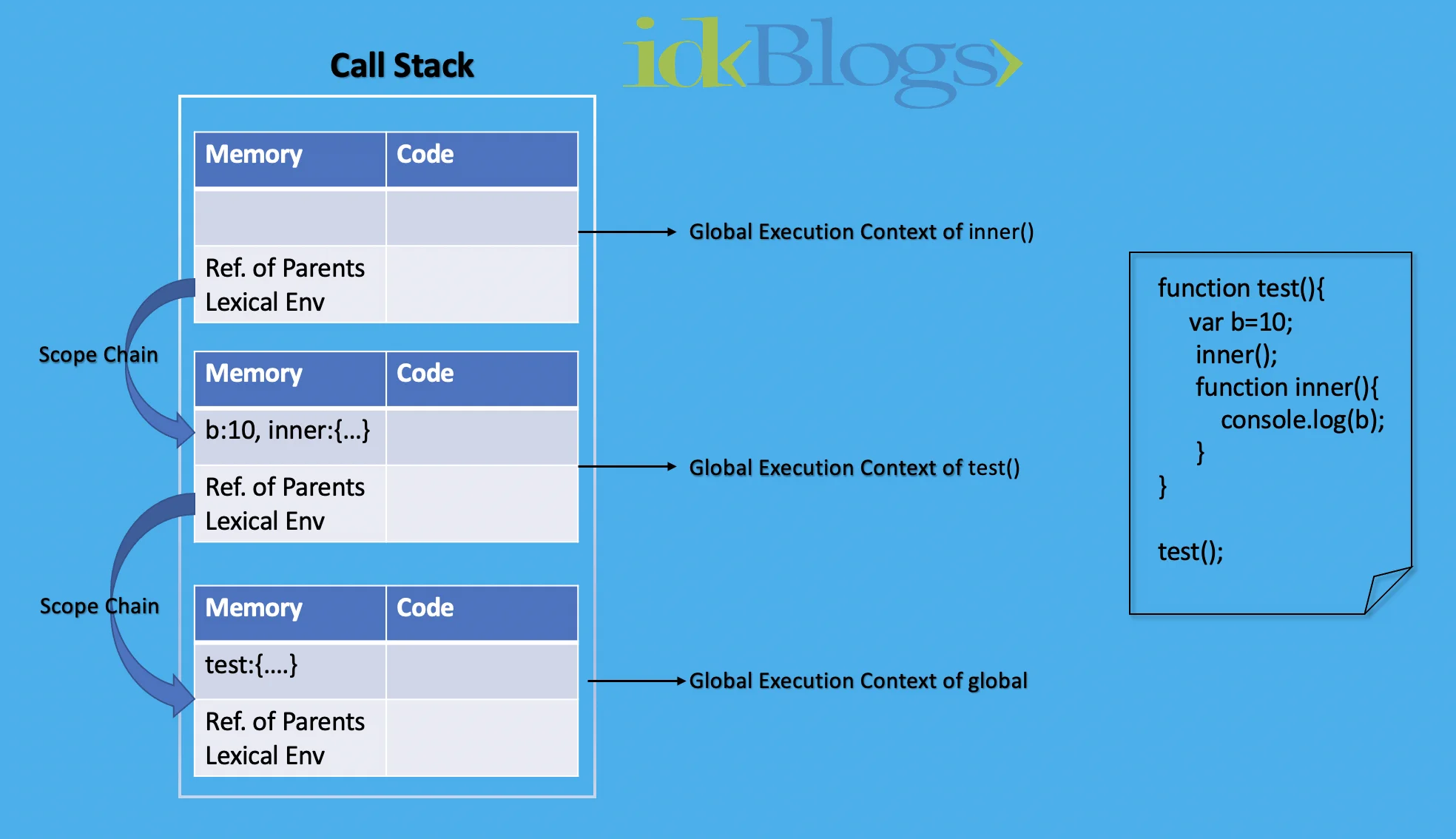 What is the Lexical Environment and Scope Chain in JavaScript? Basic Concepts of Lexical Environment in JavaScript