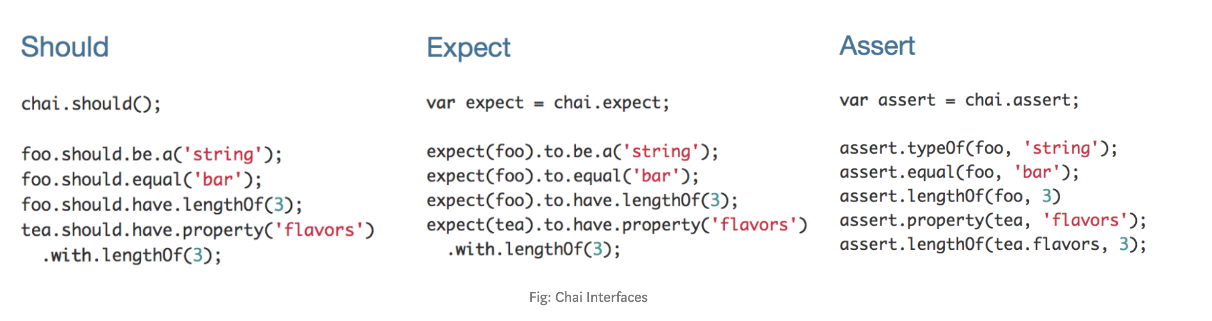 Write Test Cases for your node app using mocha