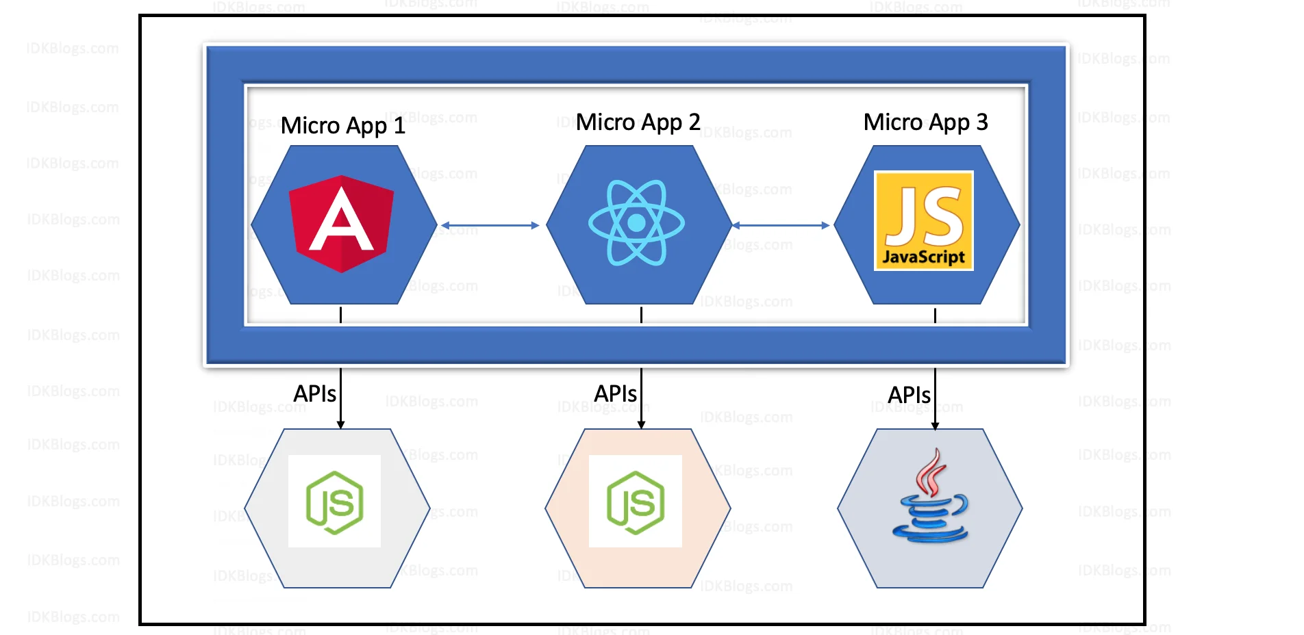 What are the Micro Frontends? How Micro Frontends works? and what is the Micro-frontend Architecture?