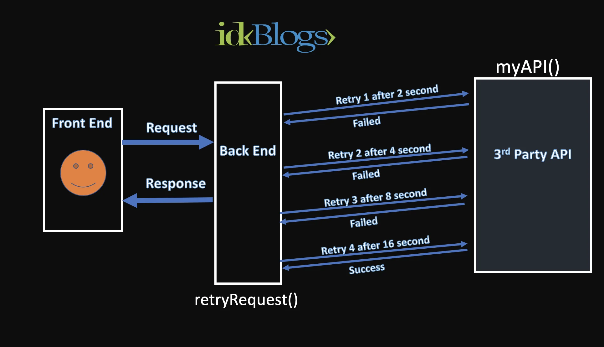 Implement Repeated API call until success with exponential wait time - Retry API Call Implement Repeated API call until success with exponential wait time - Retry API Call