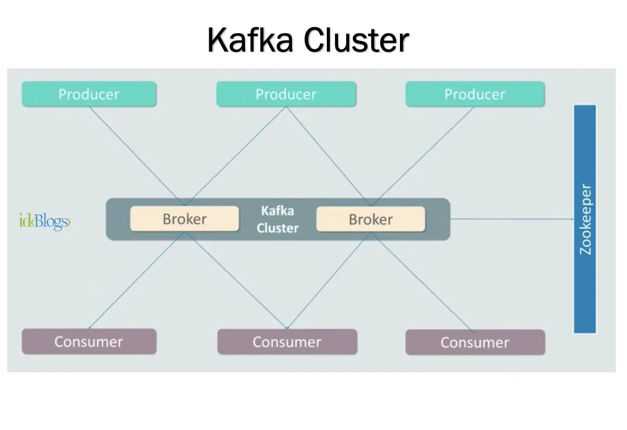 Integrate Kafka Messaging Queue with NodeJS Integrate Kafka Messaging Queue with NodeJS