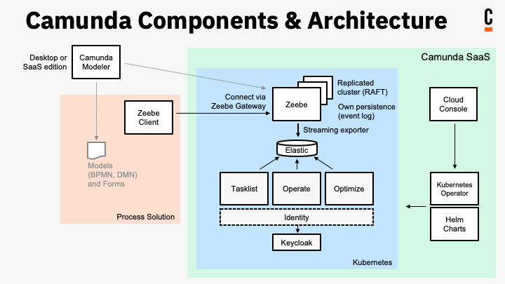 What is Camunda and DMN? Integrate decision table with Camunda 8 and Nodejs What is Camunda and DMN? Integrate decision table with Camunda 8 and Nodejs