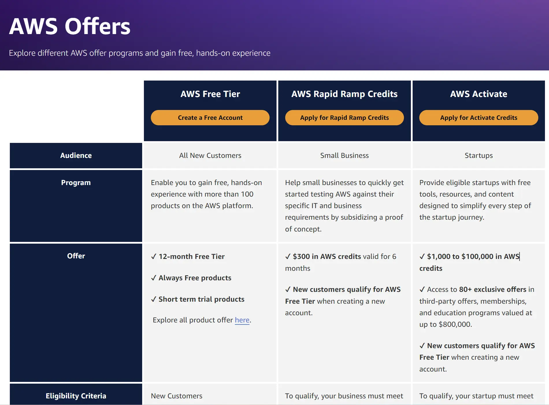 Get Up to $300 AWS Credits for Free: A Step-by-Step Guide Get Up to $300 AWS Credits for Free: A Step-by-Step Guide