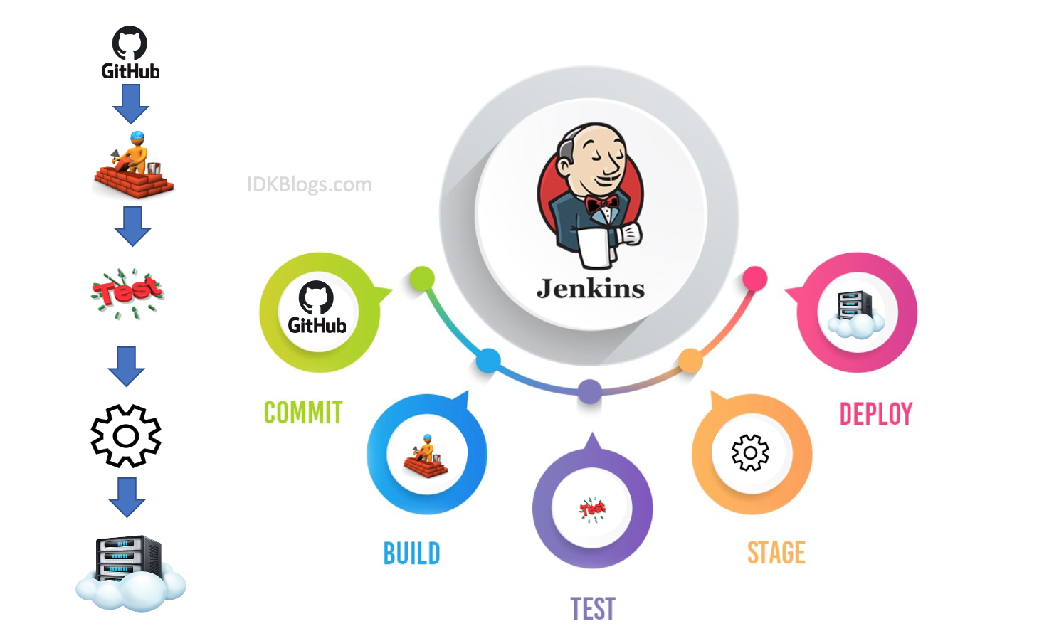 idkblogs.com: What is Jenkins (CI/CD) and How does it work? Advantages & Features of Jenkins